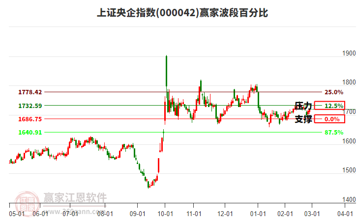 上證央企指數(shù)贏家波段百分比工具 上證央企指數(shù)贏家波段百分比工具