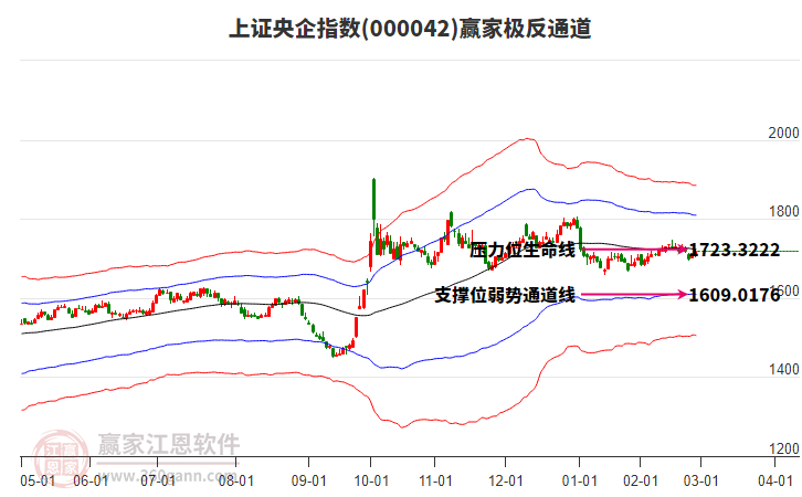 000042上證央企贏家極反通道工具 000042上證央企贏家極反通道工具
