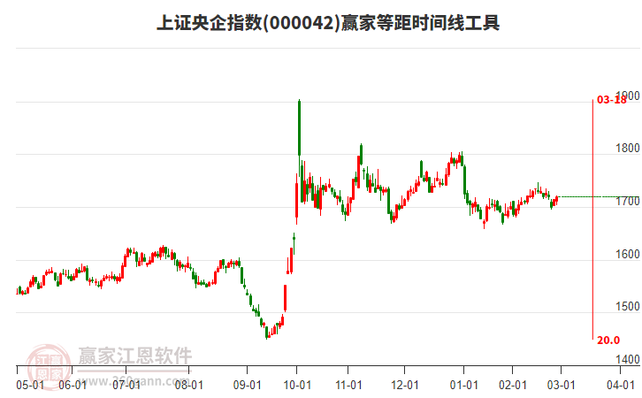 上證央企指數(shù)贏家等距時間周期線工具 上證央企指數(shù)贏家等距時間周期線工具