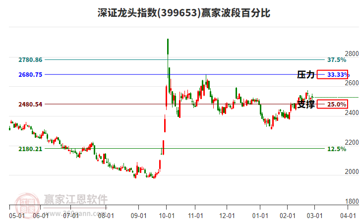 深證龍頭指數(shù)贏家波段百分比工具
