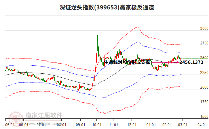 399653深證龍頭贏家極反通道工具