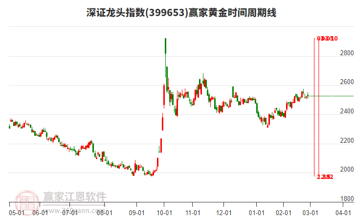 深證龍頭指數(shù)贏家黃金時間周期線工具