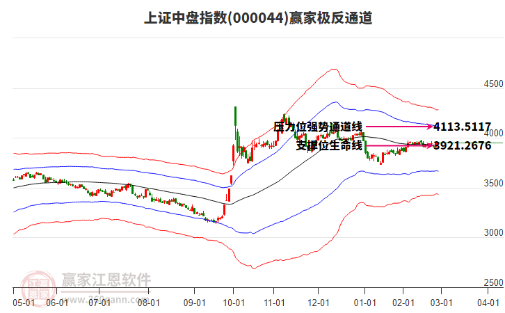 000044上證中盤贏家極反通道工具