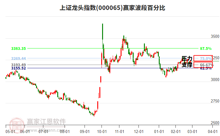 上證龍頭指數(shù)贏家波段百分比工具