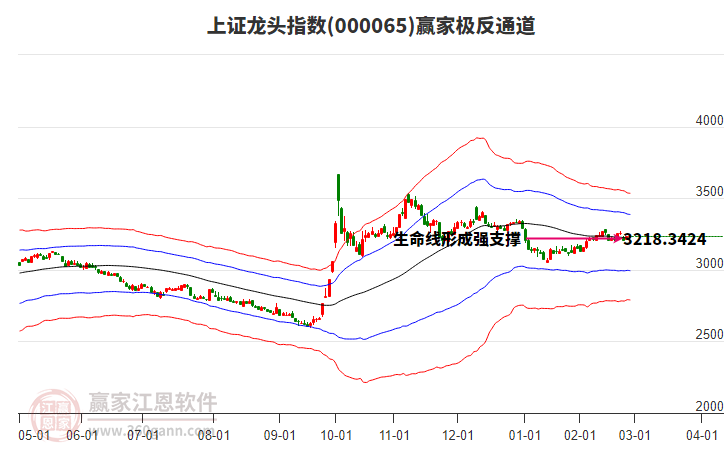 000065上證龍頭贏家極反通道工具