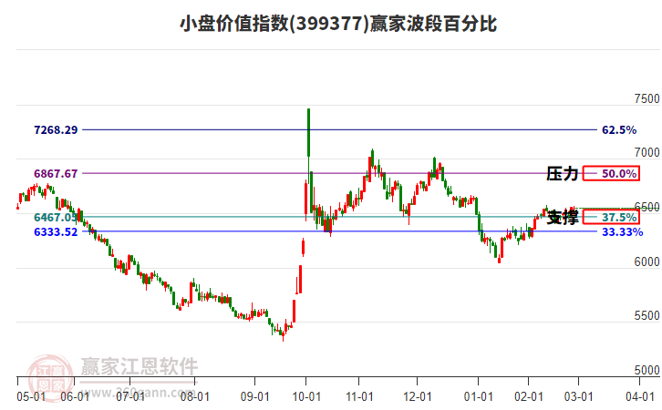 小盤價(jià)值指數(shù)贏家波段百分比工具