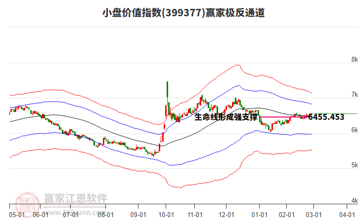 399377小盤價(jià)值贏家極反通道工具