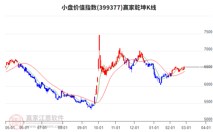 399377小盤價(jià)值贏家乾坤K線工具