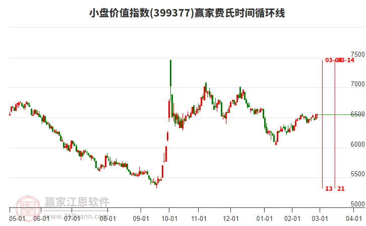 小盤價(jià)值指數(shù)贏家費(fèi)氏時間循環(huán)線工具