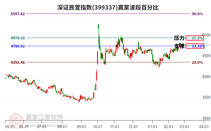 深證民營指數(shù)贏家波段百分比工具