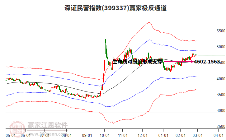 399337深證民營贏家極反通道工具