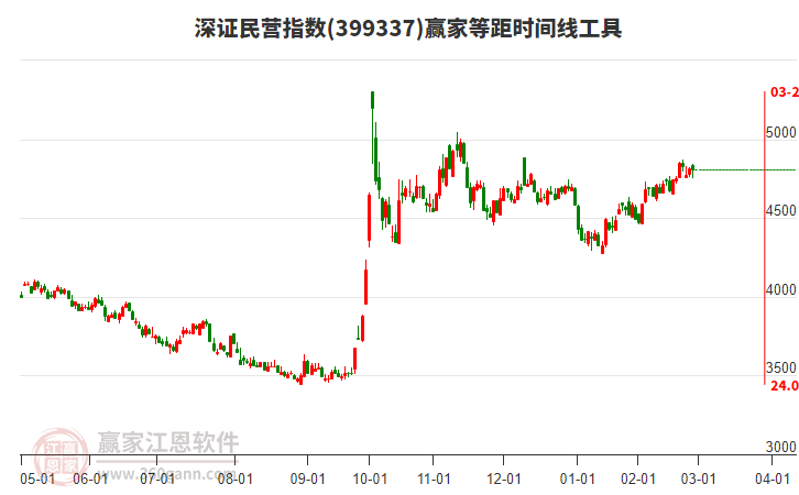 深證民營指數(shù)贏家等距時間周期線工具