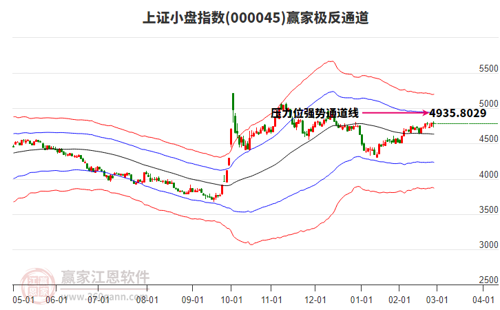 000045上證小盤贏家極反通道工具 000045上證小盤贏家極反通道工具