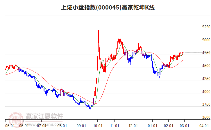 000045上證小盤贏家乾坤K線工具 000045上證小盤贏家乾坤K線工具