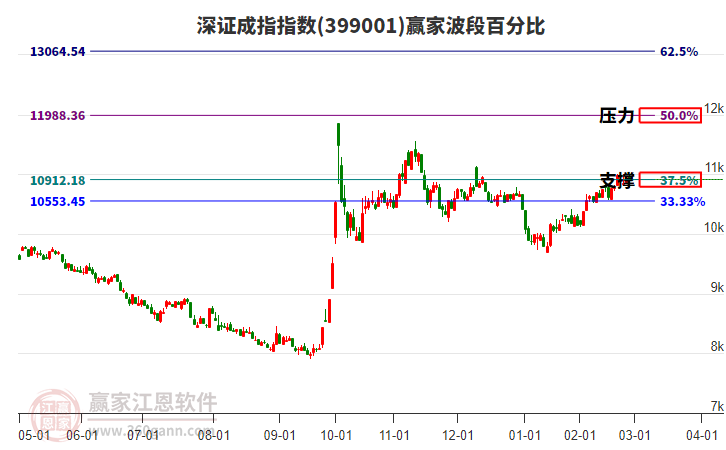 深證成指贏家波段百分比工具