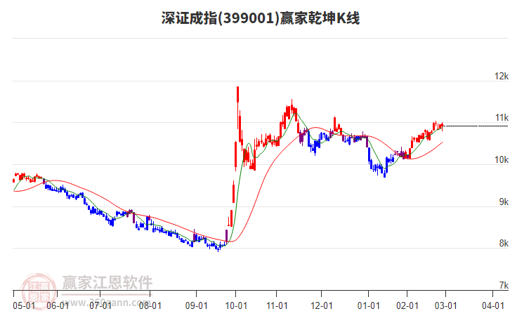 399001深證成指贏家乾坤K線工具