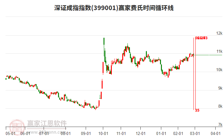 深證成指贏家費氏時間循環(huán)線工具