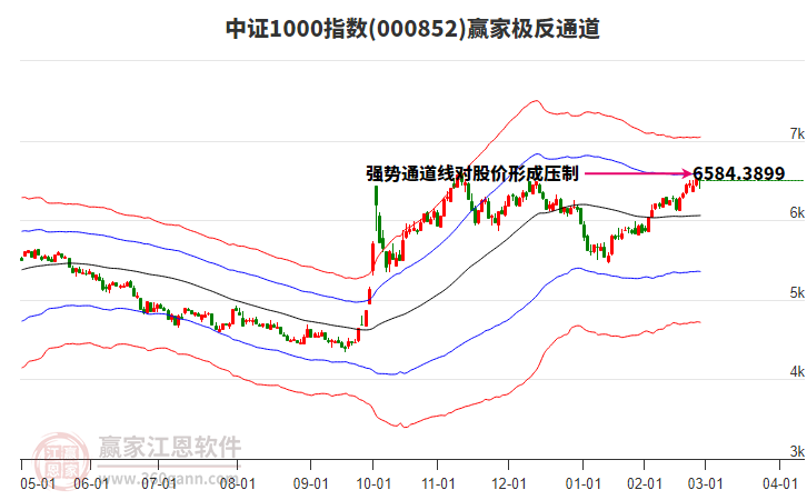 000852中證1000贏家極反通道工具 000852中證1000贏家極反通道工具
