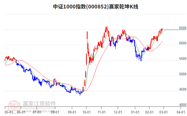 000852中證1000贏家乾坤K線工具 000852中證1000贏家乾坤K線工具
