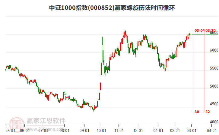 中證1000指數(shù)贏家螺旋歷法時間循環(huán)工具 中證1000指數(shù)贏家螺旋歷法時間循環(huán)工具