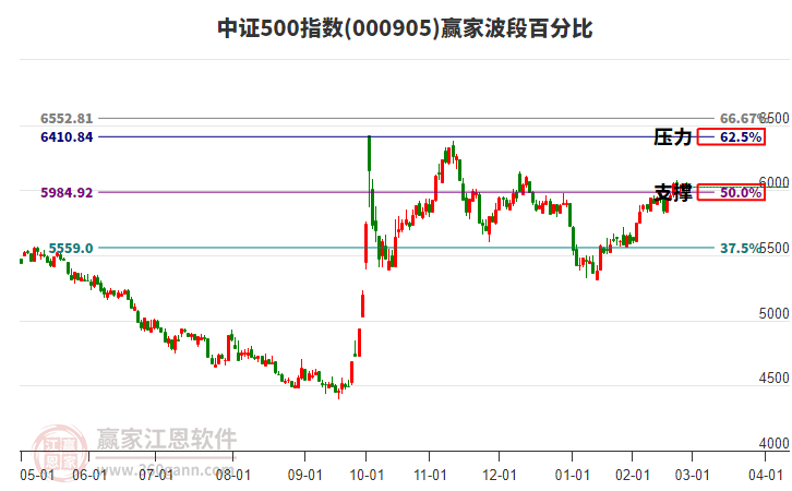 中證500指數(shù)贏家波段百分比工具 中證500指數(shù)贏家波段百分比工具