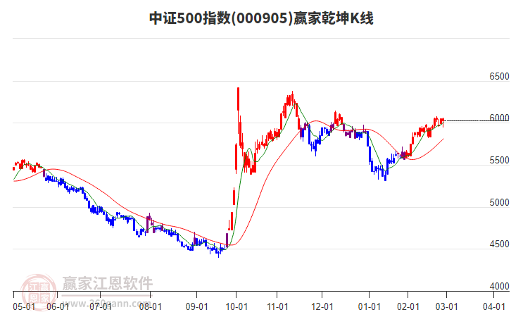 000905中證500贏家乾坤K線工具 000905中證500贏家乾坤K線工具