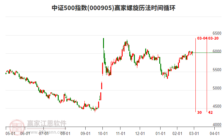 中證500指數(shù)贏家螺旋歷法時(shí)間循環(huán)工具 中證500指數(shù)贏家螺旋歷法時(shí)間循環(huán)工具