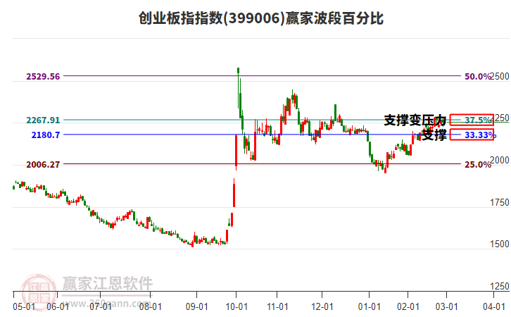 創(chuàng)業(yè)板指贏家波段百分比工具