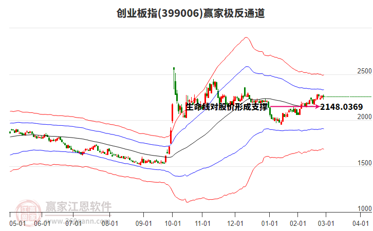 399006創(chuàng)業(yè)板指贏家極反通道工具