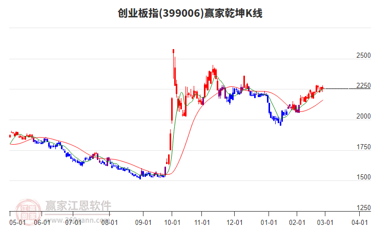 399006創(chuàng)業(yè)板指贏家乾坤K線工具