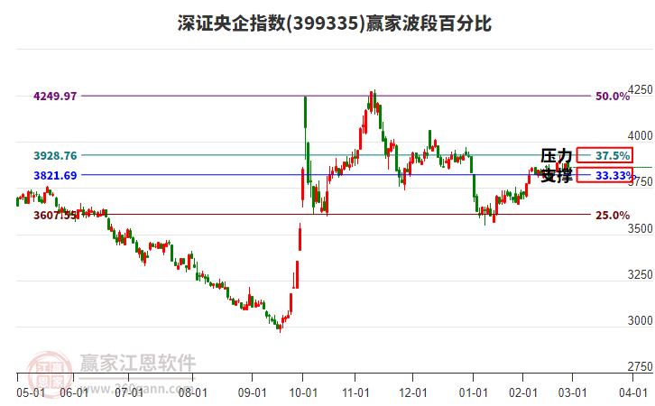 深證央企指數(shù)贏家波段百分比工具