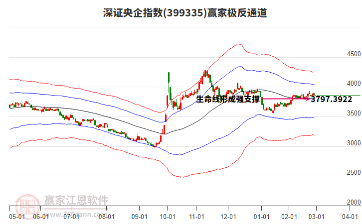 399335深證央企贏家極反通道工具