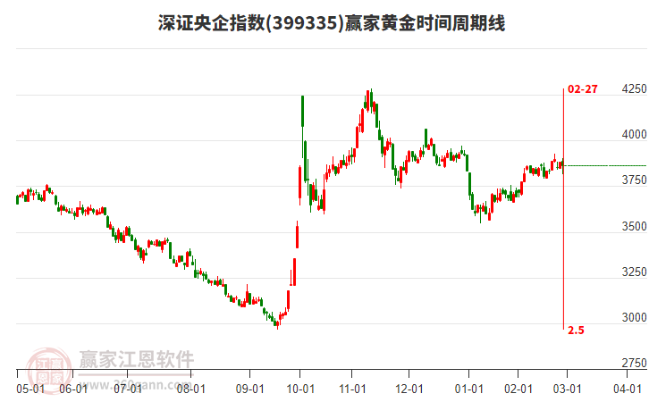 深證央企指數(shù)贏家黃金時間周期線工具