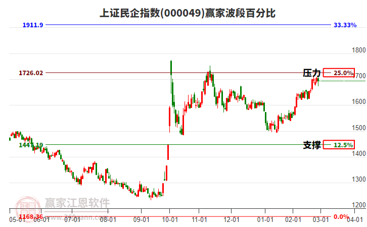上證民企指數(shù)贏家波段百分比工具