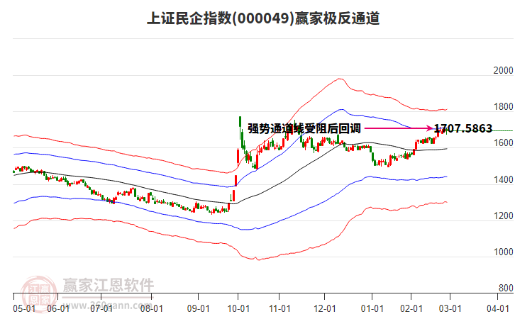000049上證民企贏家極反通道工具