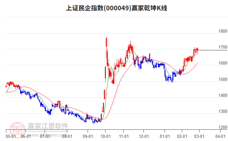 000049上證民企贏家乾坤K線工具
