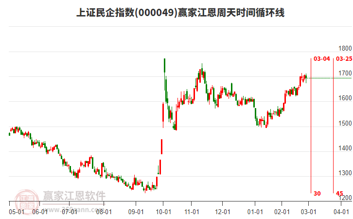 上證民企指數(shù)贏家江恩周天時間循環(huán)線工具