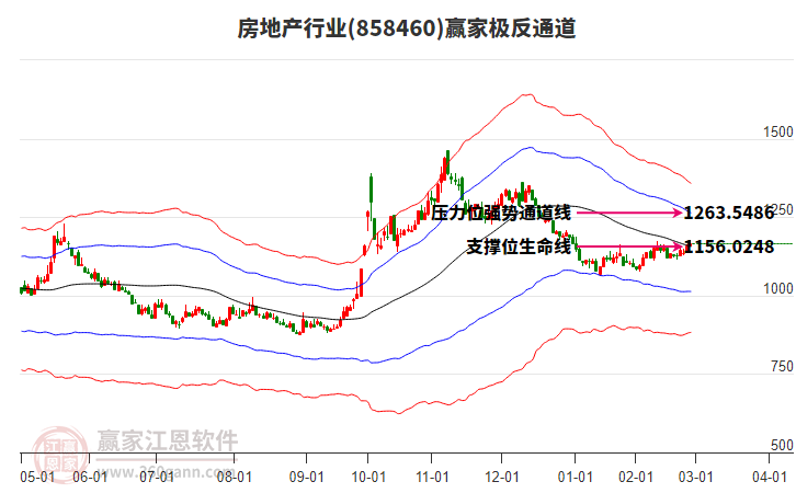 房地產(chǎn) 房地產(chǎn)