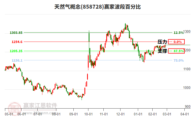 天然氣概念贏家波段百分比工具
