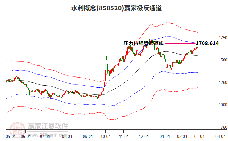 858520水利贏家極反通道工具