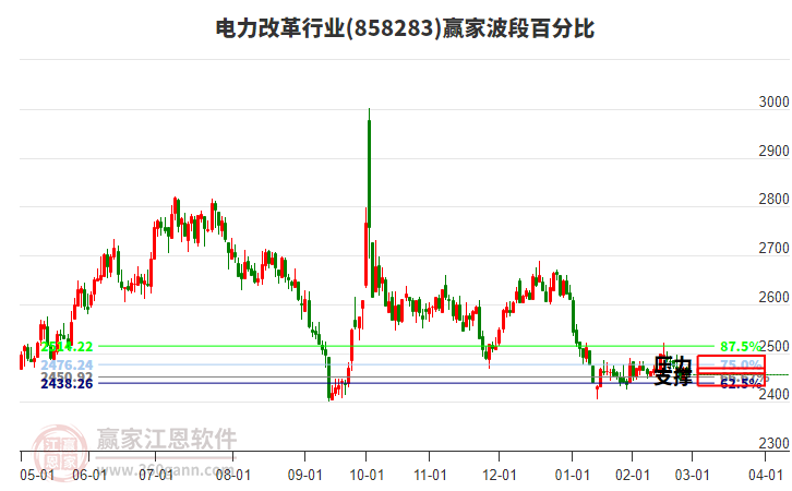 電力改革行業(yè)贏家波段百分比工具 電力改革行業(yè)贏家波段百分比工具