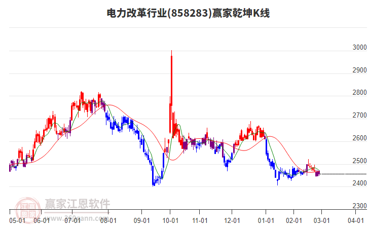 858283電力改革贏家乾坤K線工具 858283電力改革贏家乾坤K線工具