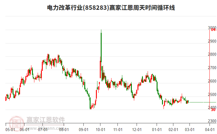 電力改革行業(yè)贏家江恩周天時間循環(huán)線工具 電力改革行業(yè)贏家江恩周天時間循環(huán)線工具