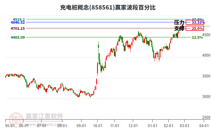充電樁概念贏家波段百分比工具