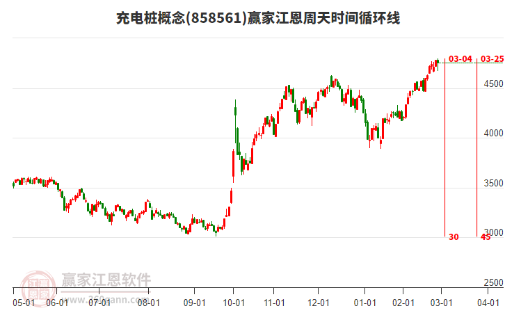 充電樁概念贏家江恩周天時間循環(huán)線工具