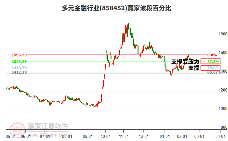 多元金融行業(yè)贏家波段百分比工具