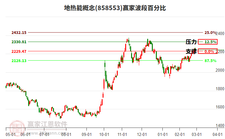 地熱能概念贏家波段百分比工具