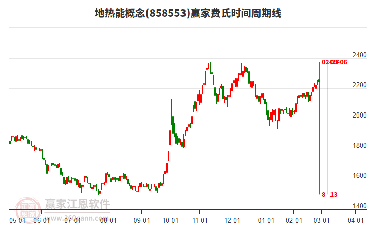 地熱能概念贏家費氏時間周期線工具