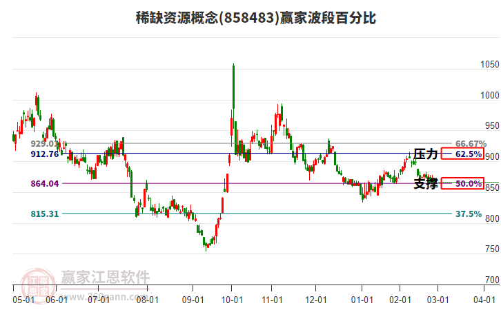 稀缺資源概念贏家波段百分比工具