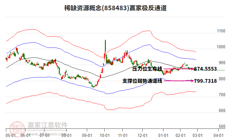 858483稀缺資源贏家極反通道工具